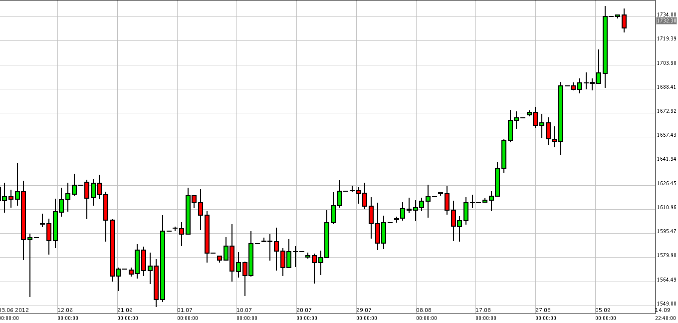 Grafico quotazione Oro 11 Sett 2012 Grafico quotazione Oro 11 Sett 2012